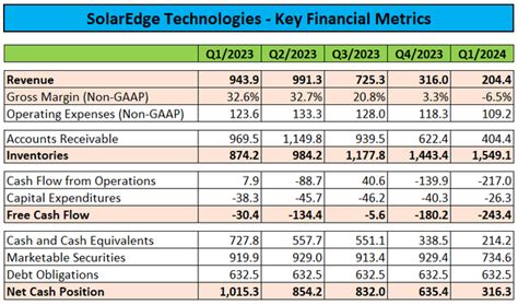 SolarEdge: Persistent Cash Flow Issues Culminate In Convertible .